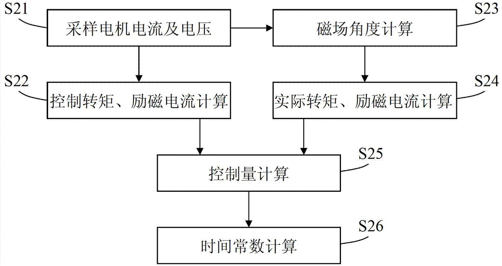 Rotor time constant online identifying system and method based on flux estimator