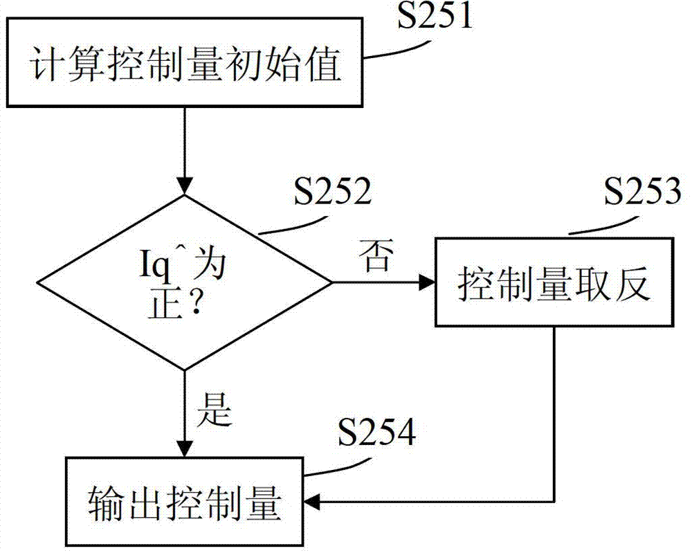 Rotor time constant online identifying system and method based on flux estimator