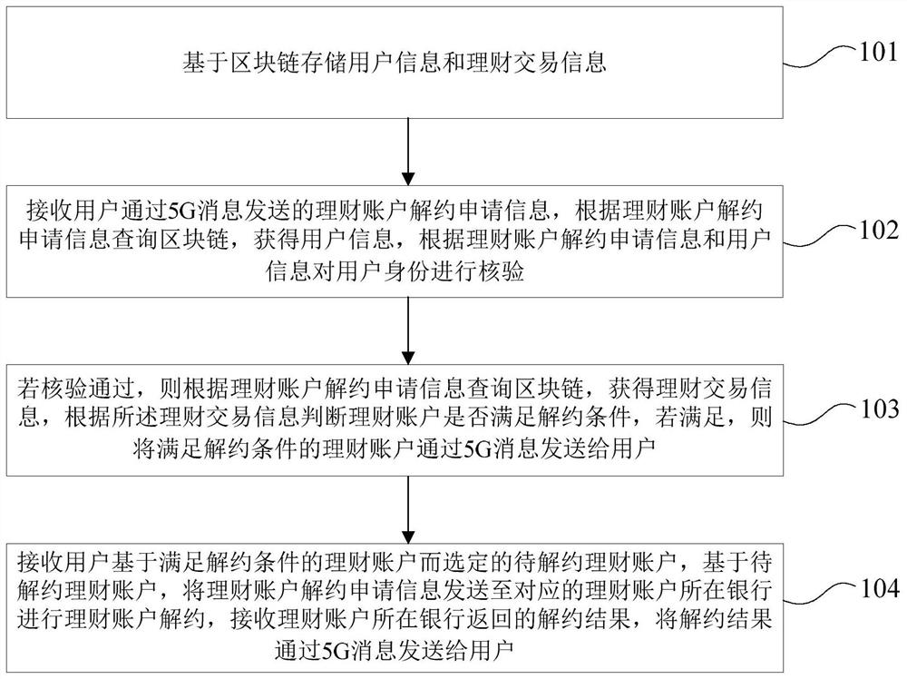 Financial account termination method and device based on block chain and 5G message