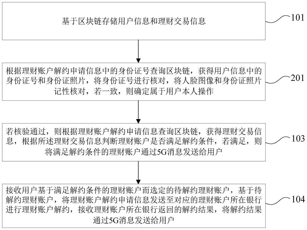 Financial account termination method and device based on block chain and 5G message