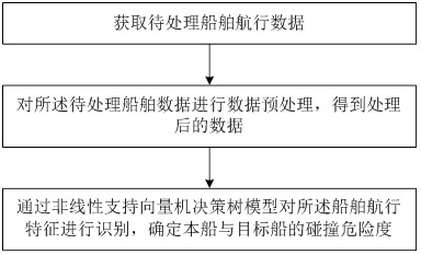 Ship collision risk degree judgment method and system