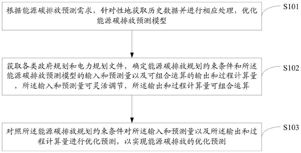 Energy carbon emission optimization prediction method and device based on multiple constraints