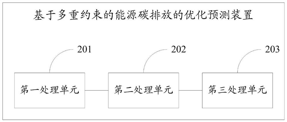 Energy carbon emission optimization prediction method and device based on multiple constraints