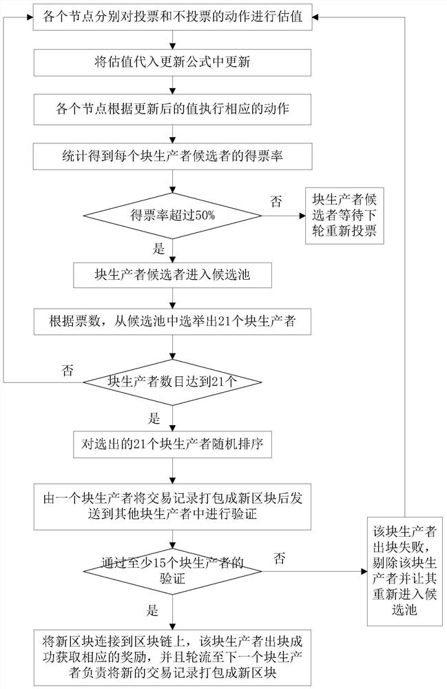 Resource safety transaction method based on block chain