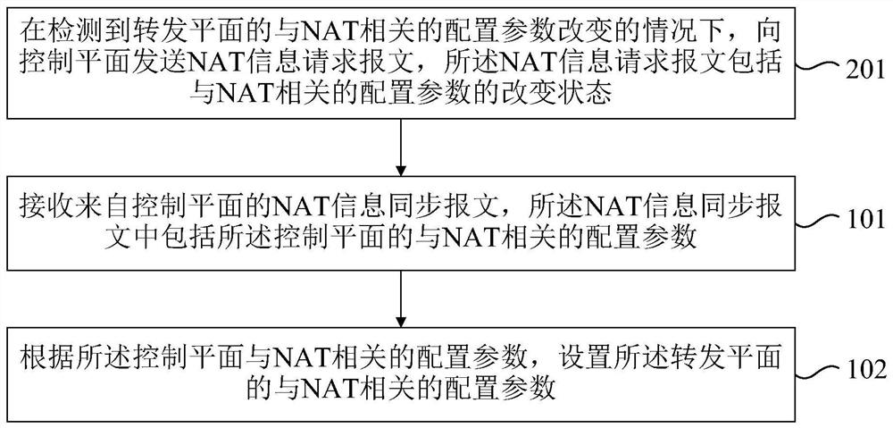 nat information synchronization method and device