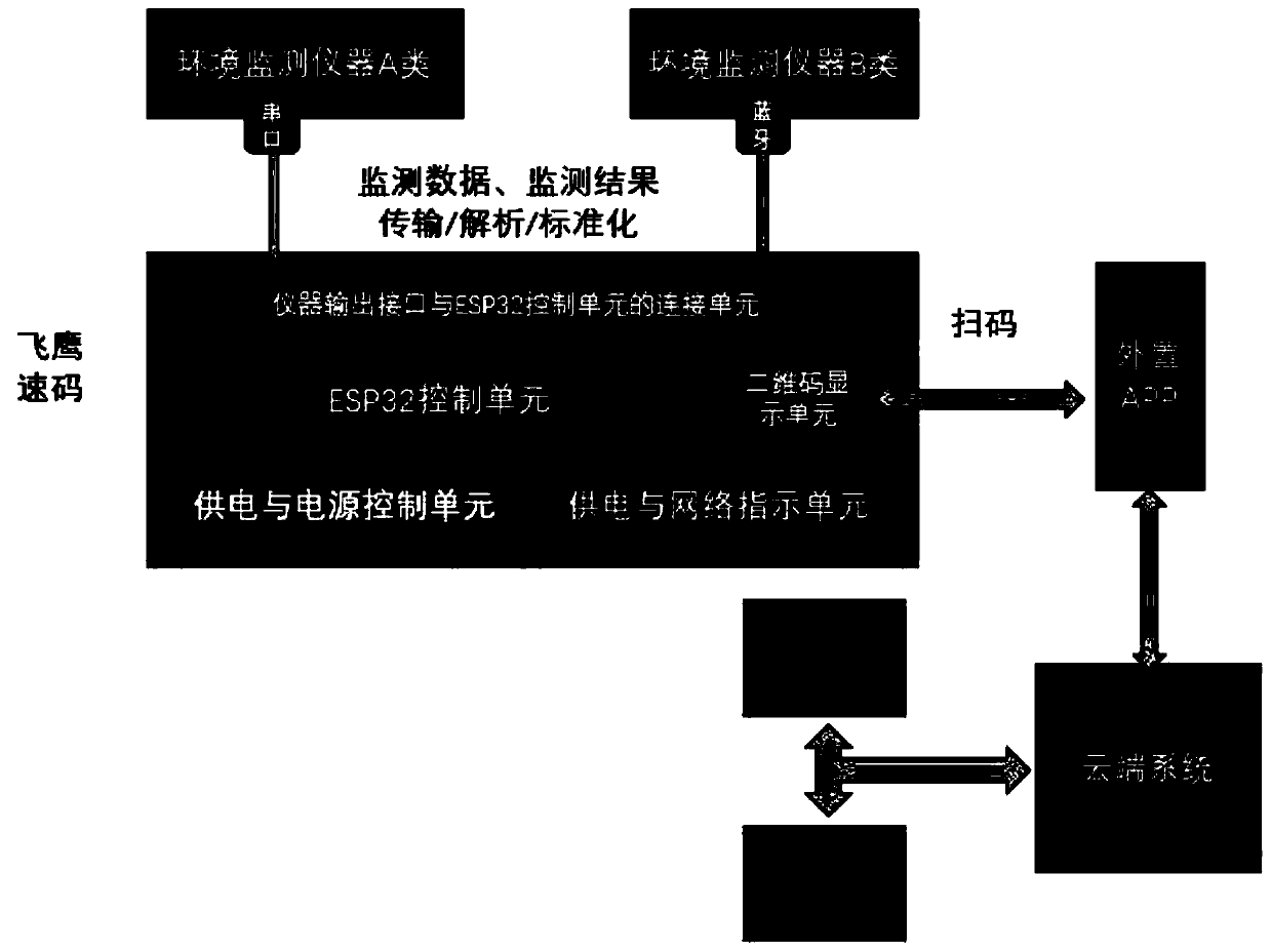 Two-dimensional code generation device for reporting result of environment monitoring instrument