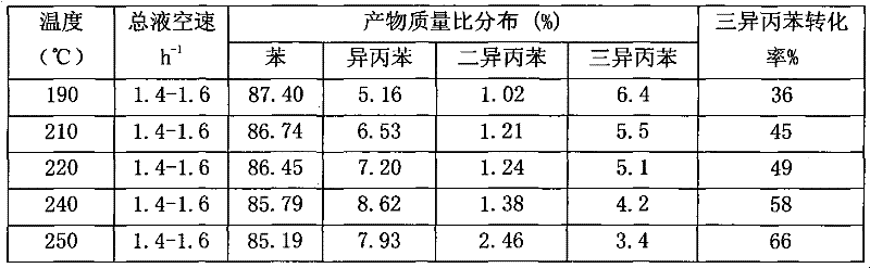 Preparation method of alkyl transferring catalyst