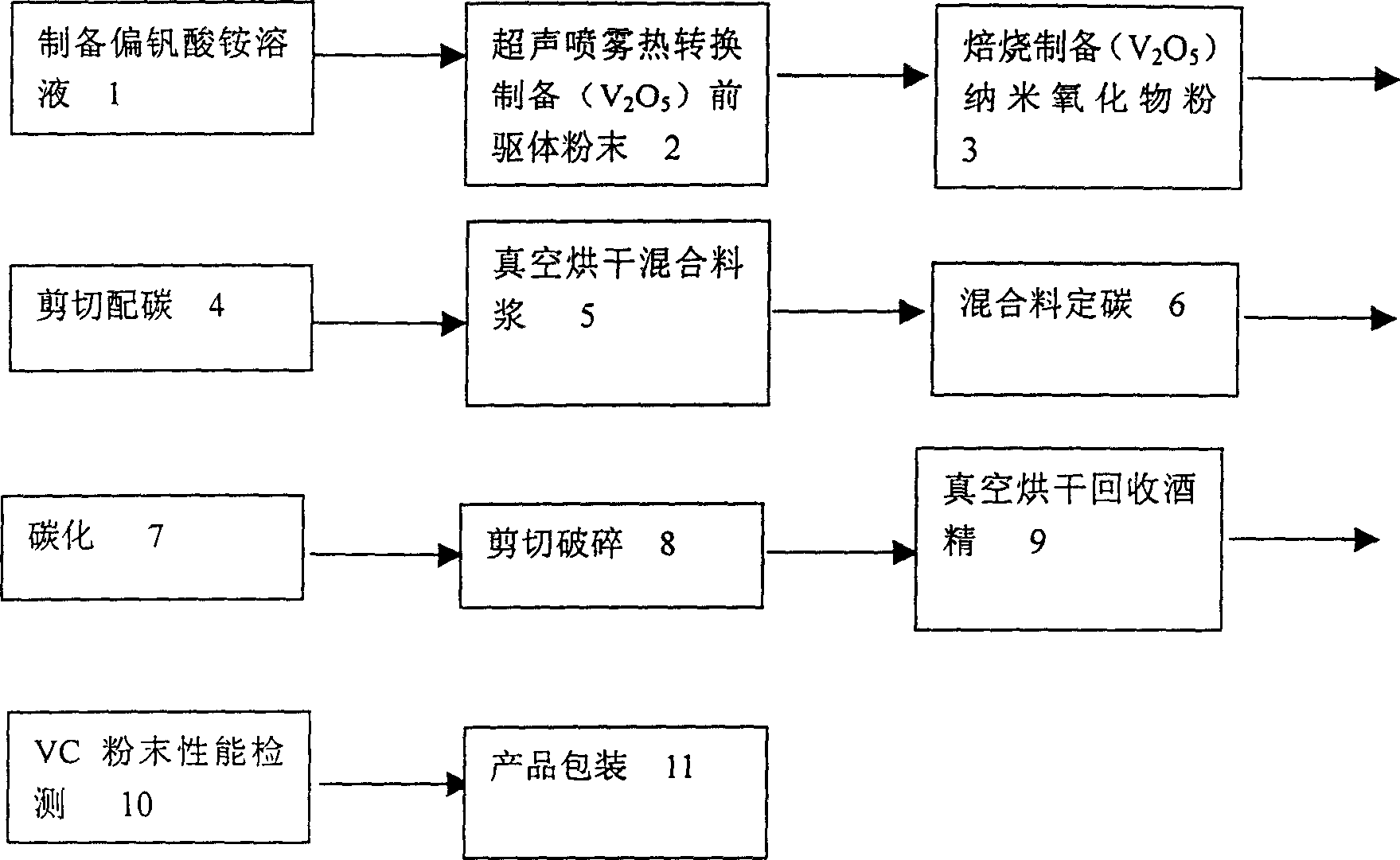 Process for preparing nm-class superfine vanadium carbide powder