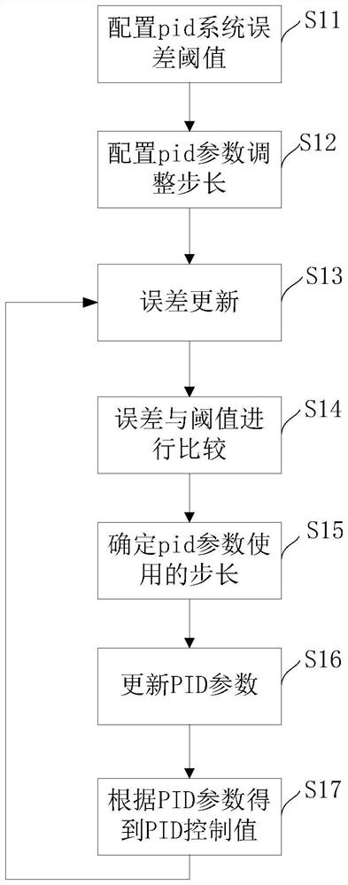 A pid system and its parameter automatic adjustment method