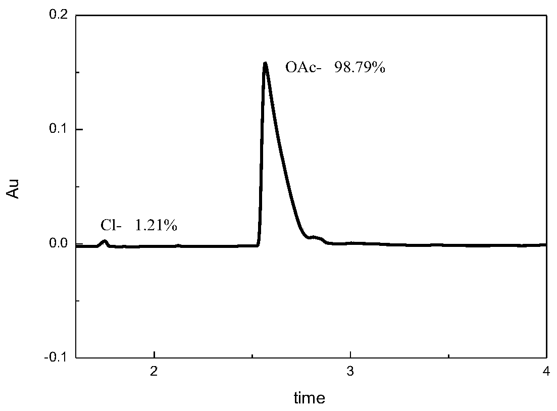 Imidazole ionic liquid and synthesis method and application thereof