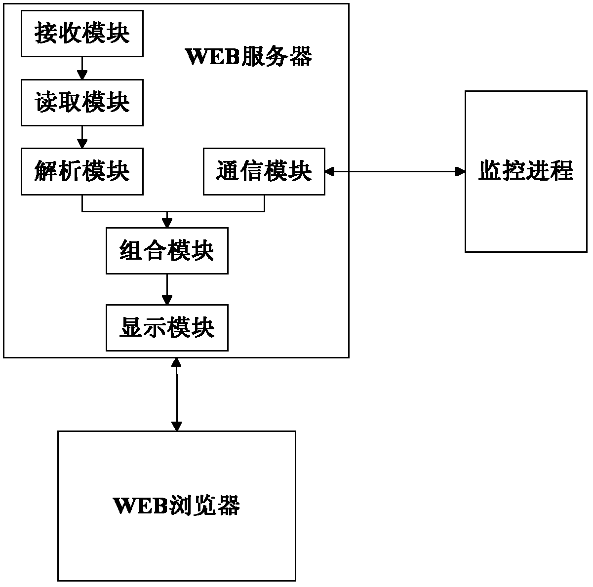 WEB testing method and WEB testing system of embedded device system and WEB server