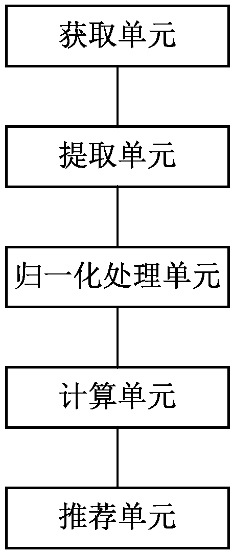 Anchor recommendation method based on face similarity, storage medium, equipment and system