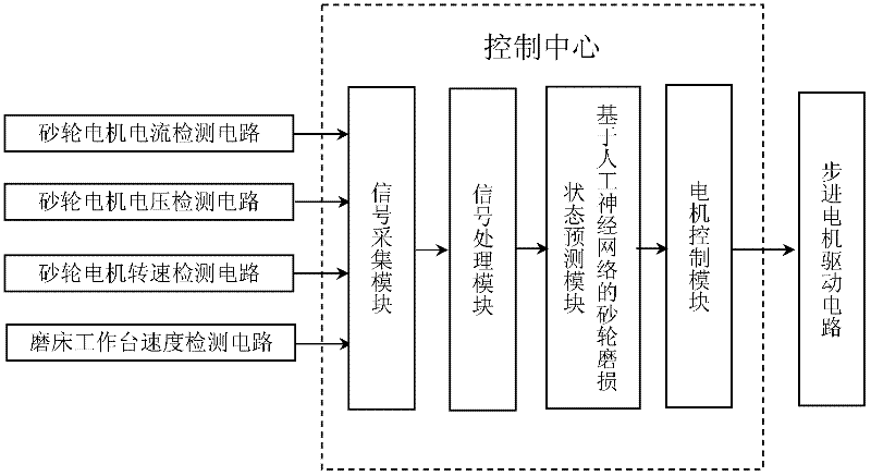 Artificial neural network-based method and device for automatically trimming grinding wheel of grinding machine