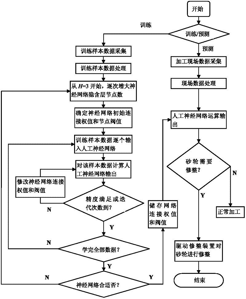 Artificial neural network-based method and device for automatically trimming grinding wheel of grinding machine