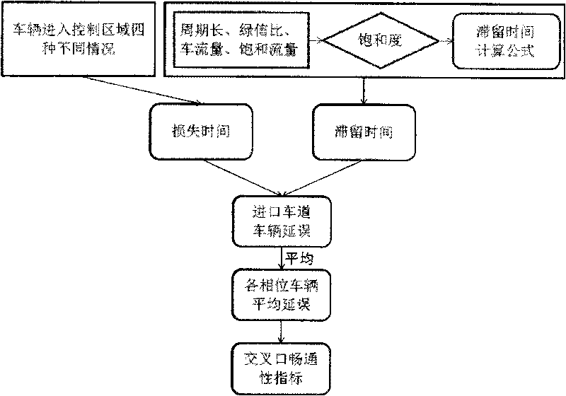 Data syncretizing method for urban traffic circulation indexes