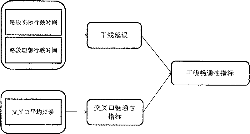 Data syncretizing method for urban traffic circulation indexes