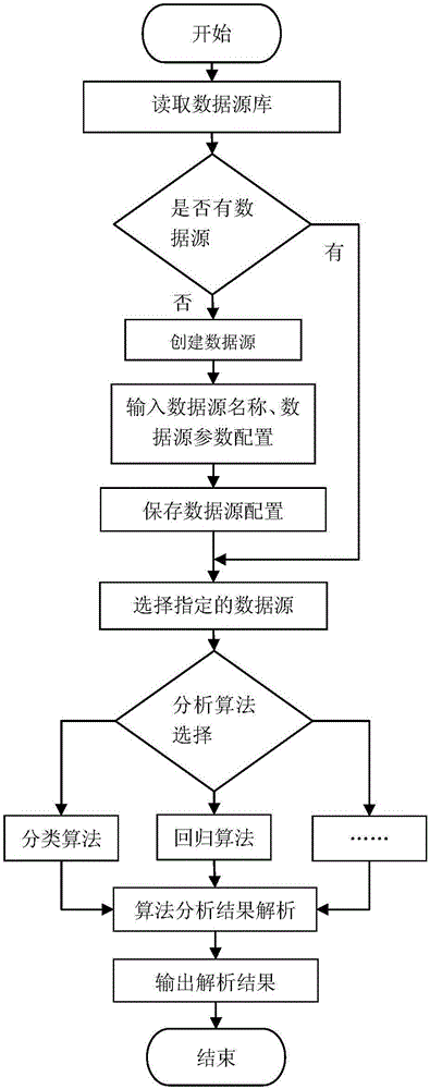 Module modularization method for fast achieving data mining analysis