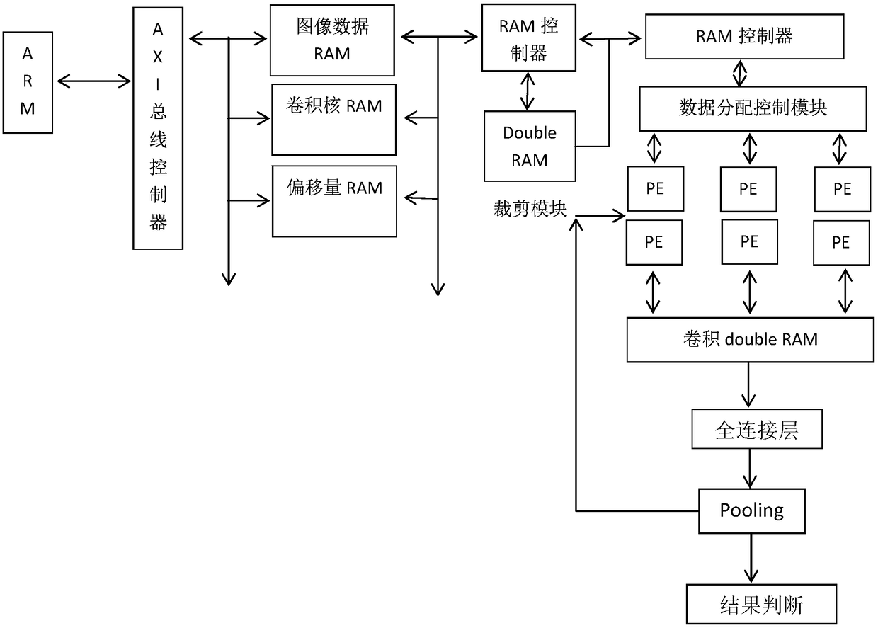 Hardware framework for carrying out reasoning acceleration by aiming at convolution neural network, and working method thereof