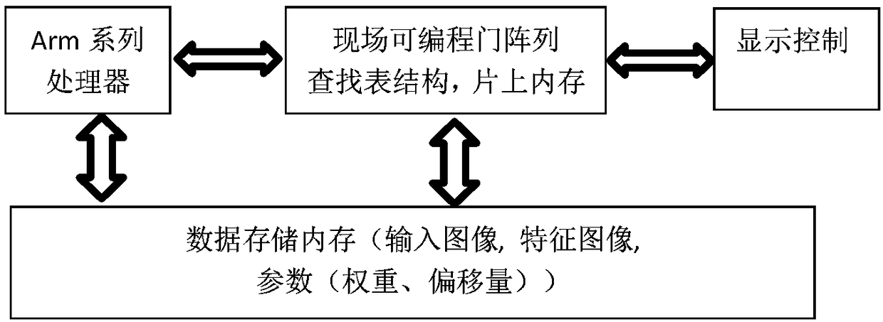 Hardware framework for carrying out reasoning acceleration by aiming at convolution neural network, and working method thereof