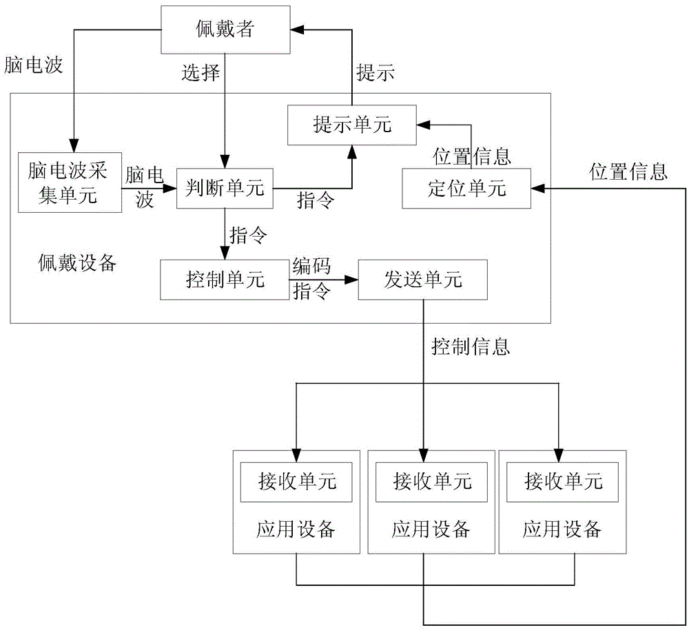 Wearable device and application device system