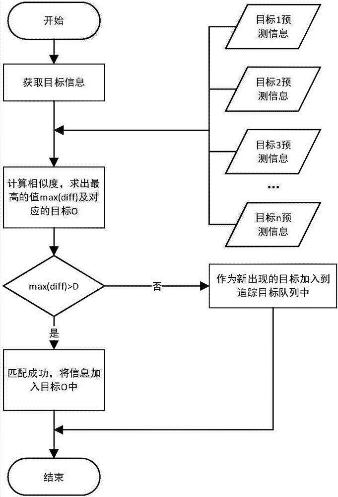 Monitoring video multi-target tracking method based on deep learning