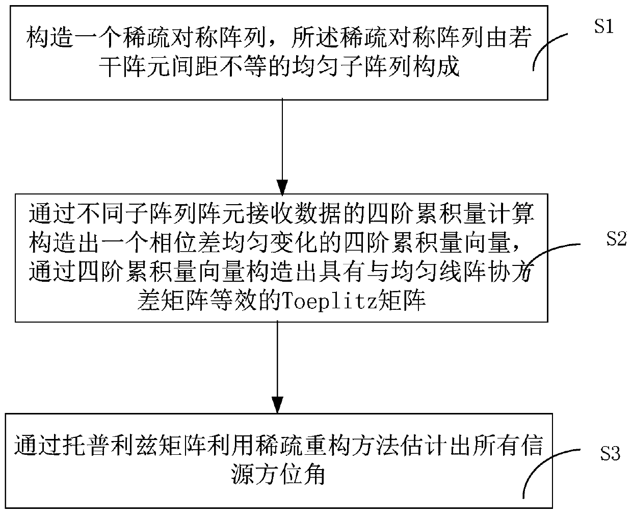 Signal direction-of-arrival estimation method and device based on sparse symmetric array