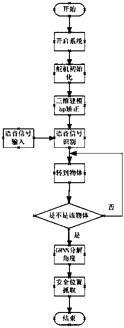 Mechanical-arm hand object grabbing method based on depth learning