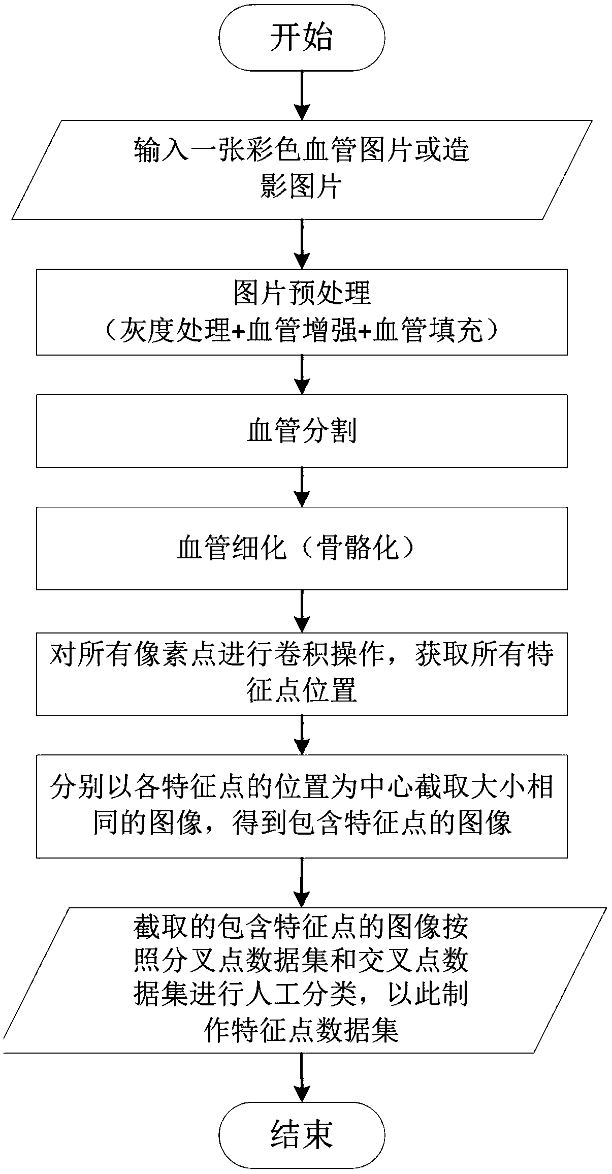 Classification recognition method for feature points in blood vessel image on the basis of transfer learning