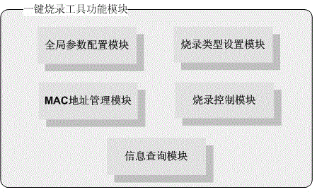 System for simultaneously burning multiple switches, method thereof and corresponding switches