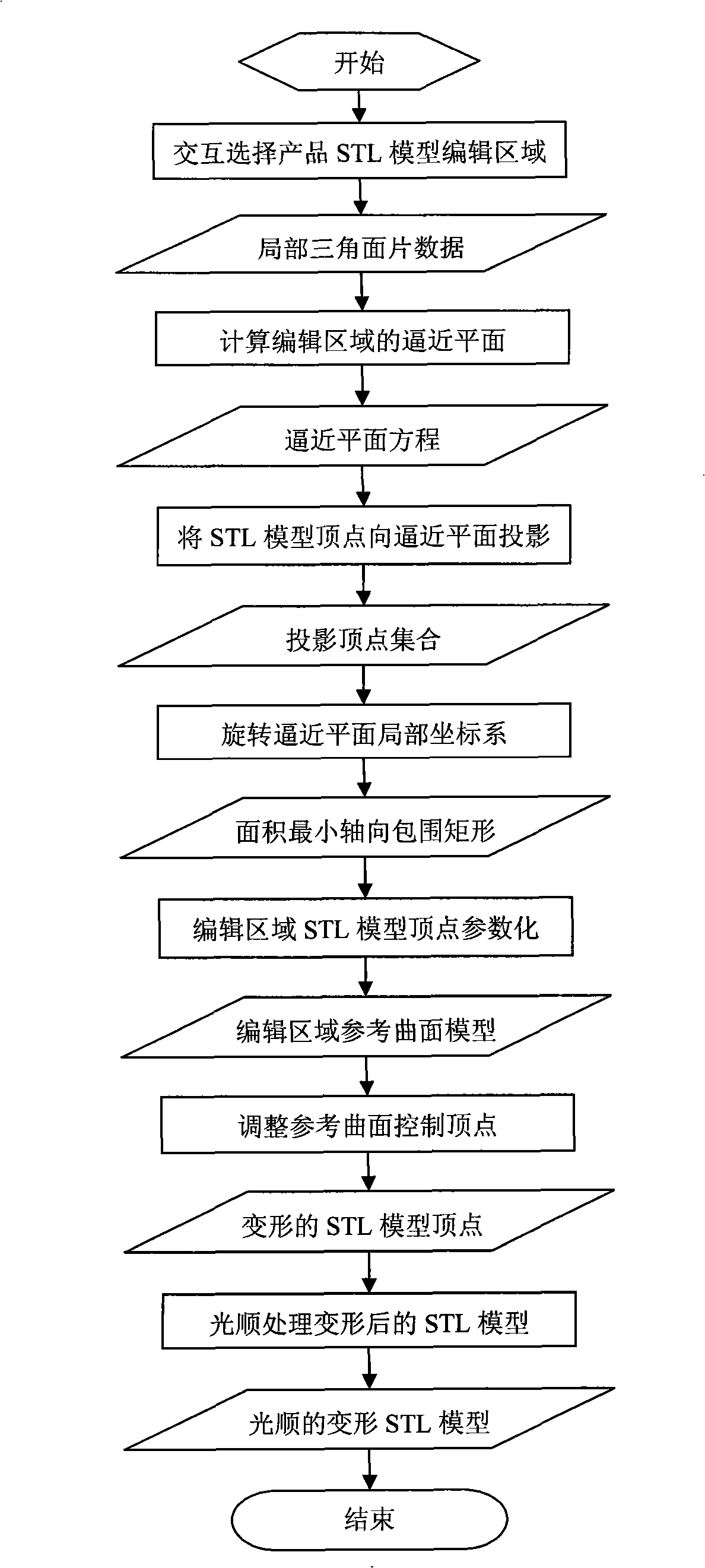 Deformation design method for product STL model