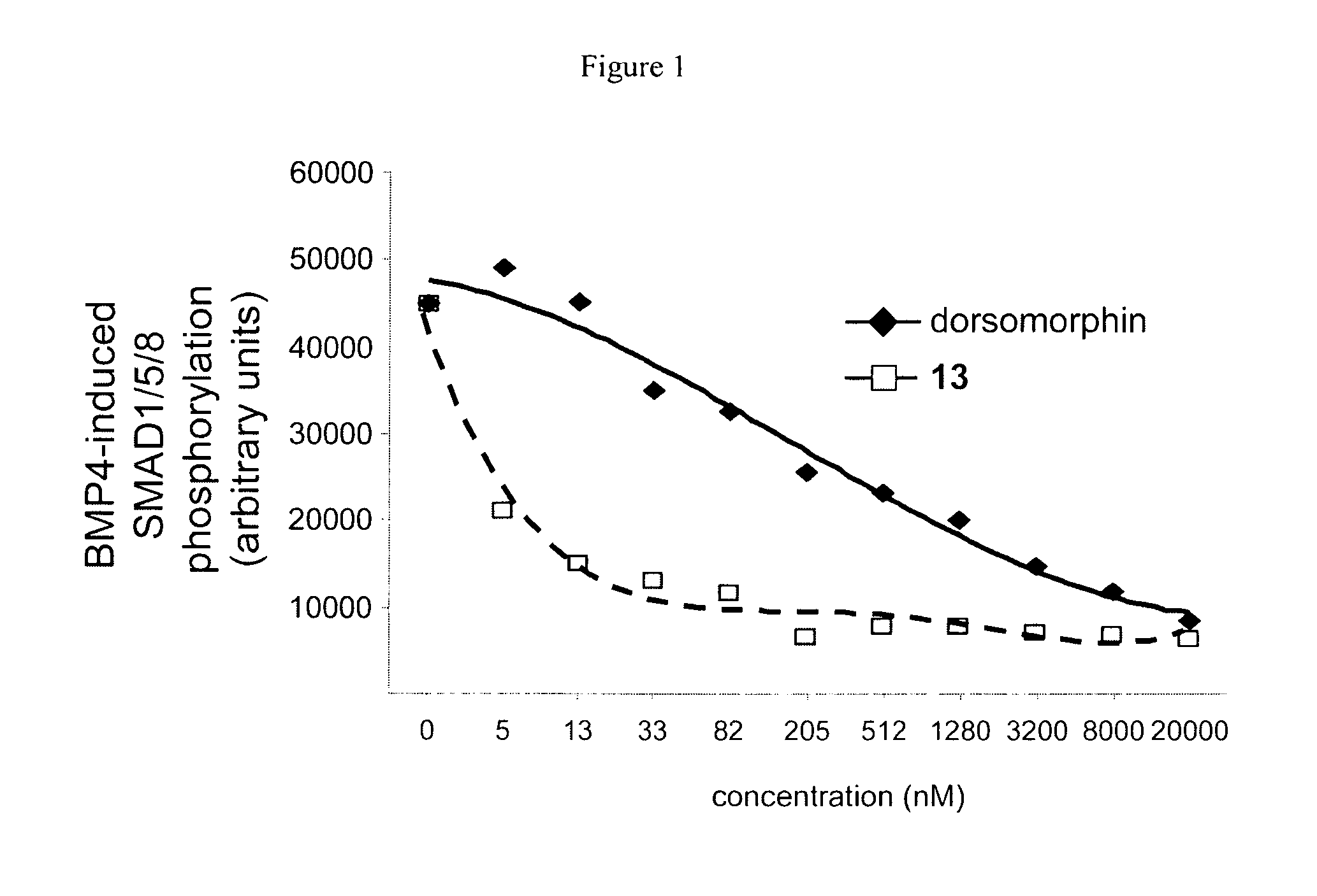 Inhibitors of the bmp signaling pathway