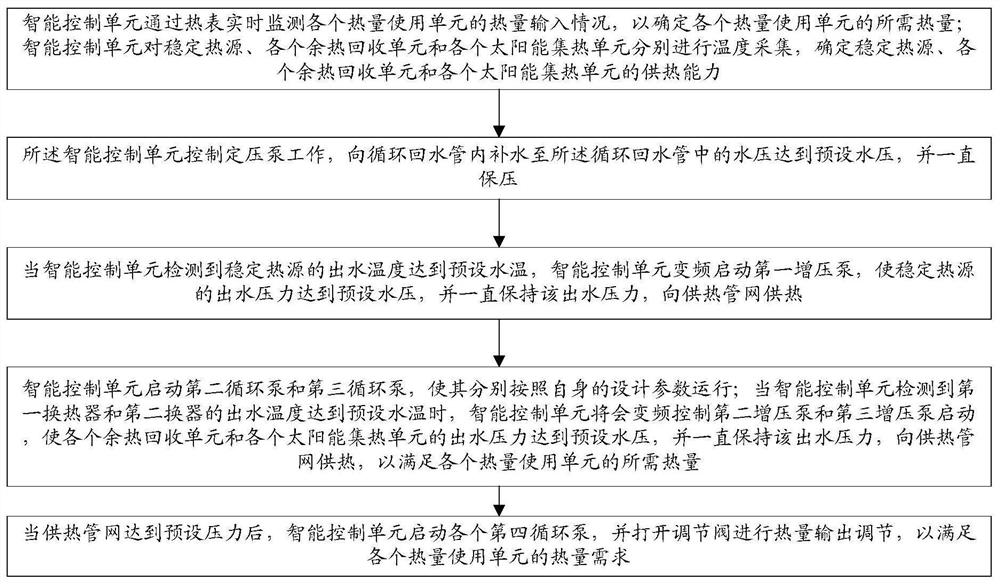 Green low-carbon comprehensive energy utilization system and method