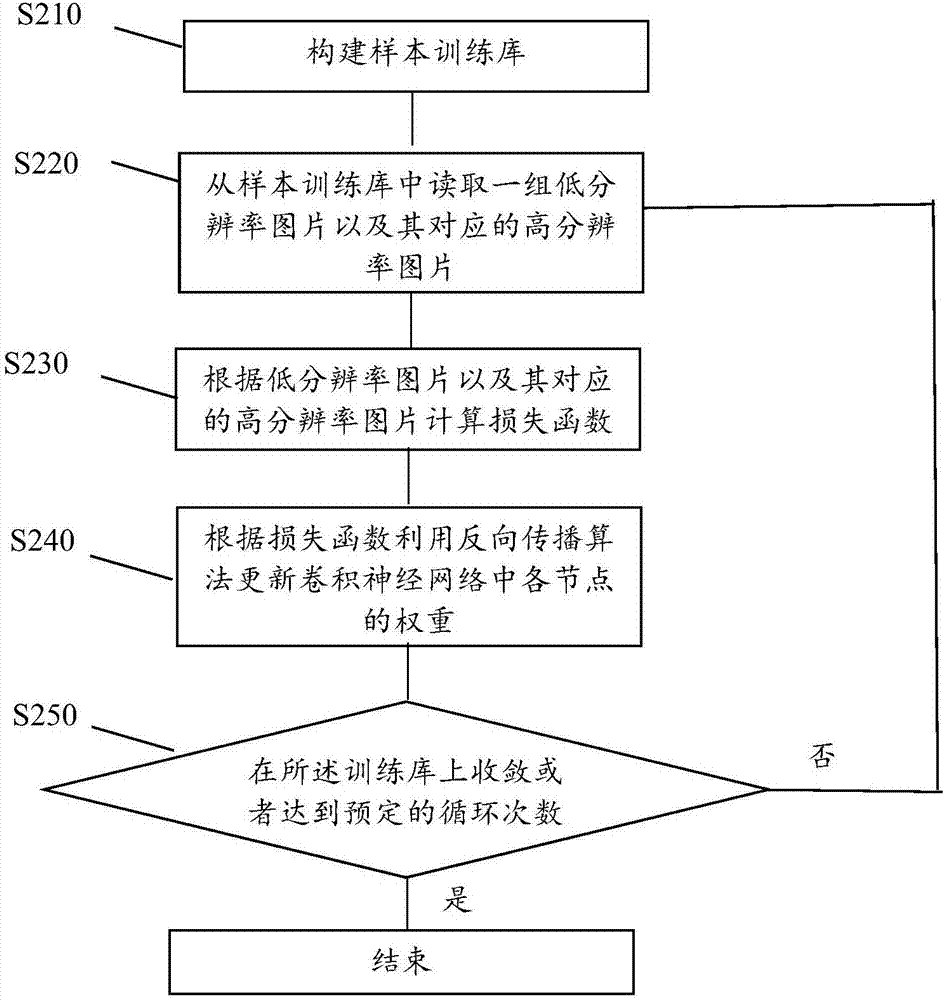 Image super-resolution method and system thereof