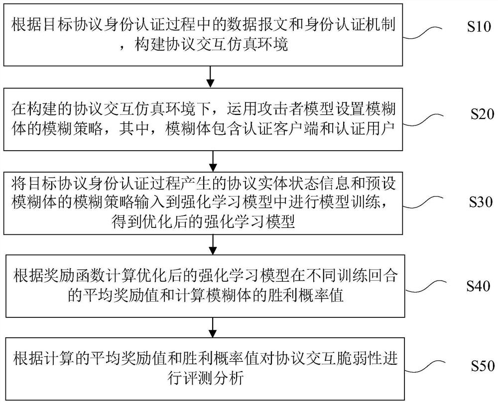 Protocol vulnerability evaluation method and device and storage medium