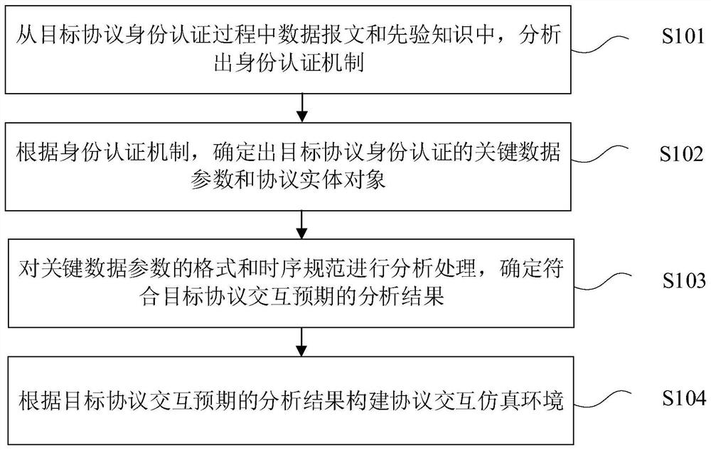 Protocol vulnerability evaluation method and device and storage medium