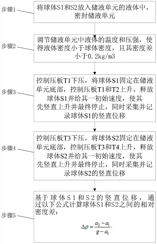 System and method for measuring relative density difference between same materials