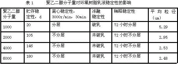 A kind of preparation method of epoxy resin emulsion