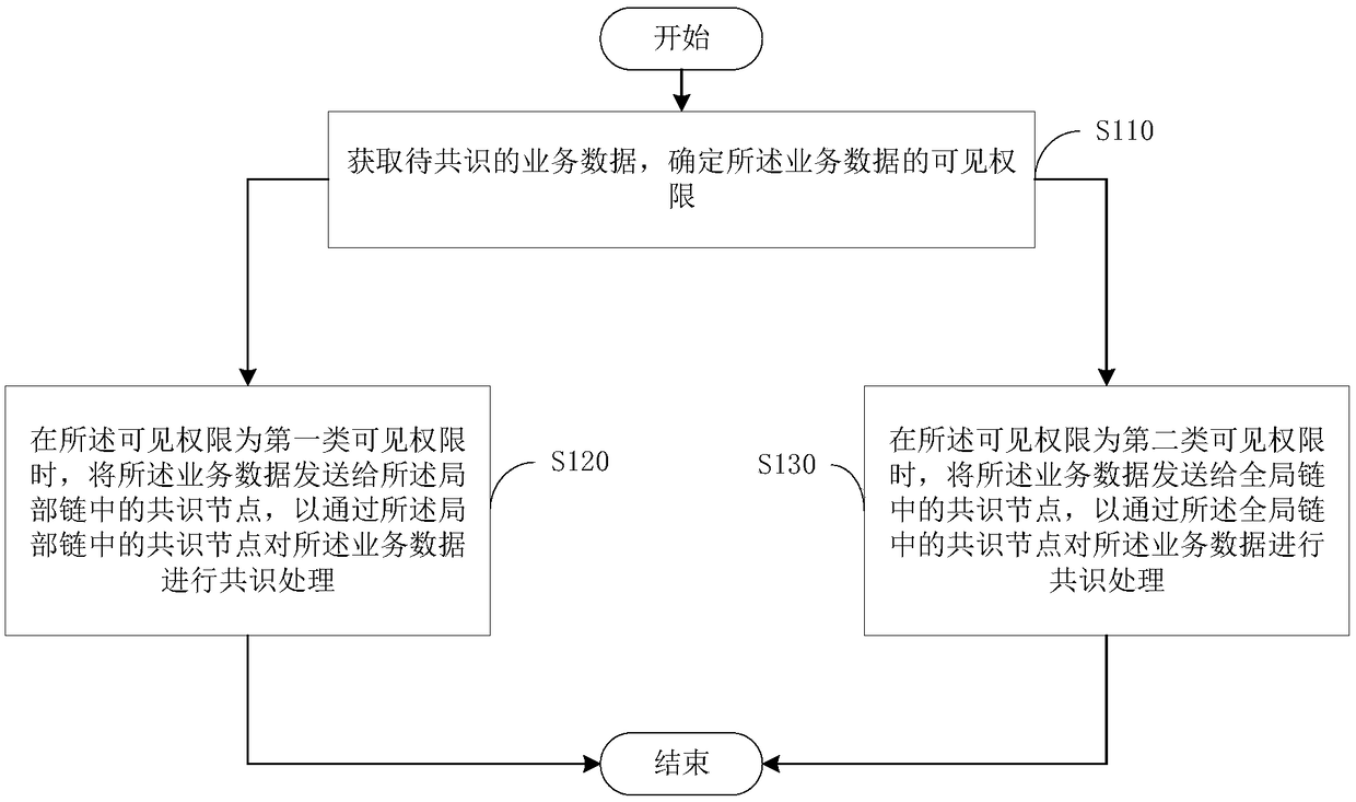 Block chain hierarchical consensus method, block chain network system and block chain node