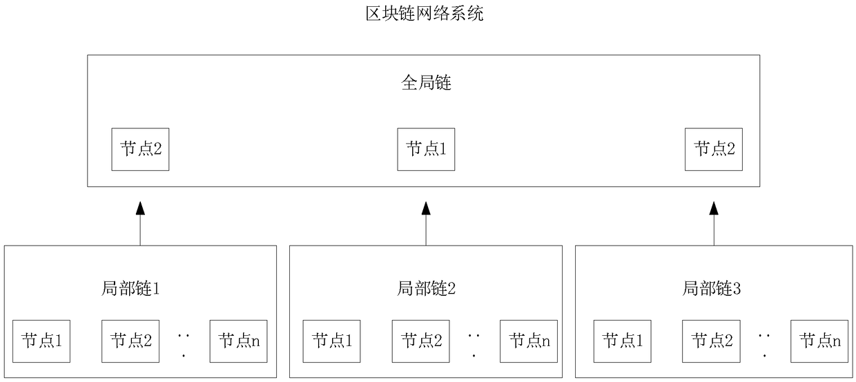 Block chain hierarchical consensus method, block chain network system and block chain node