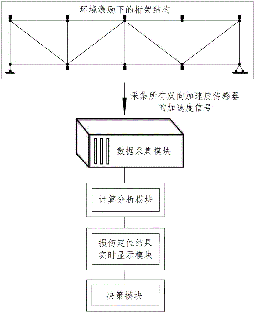 Real-time monitoring system and method for assessing damage of truss structure