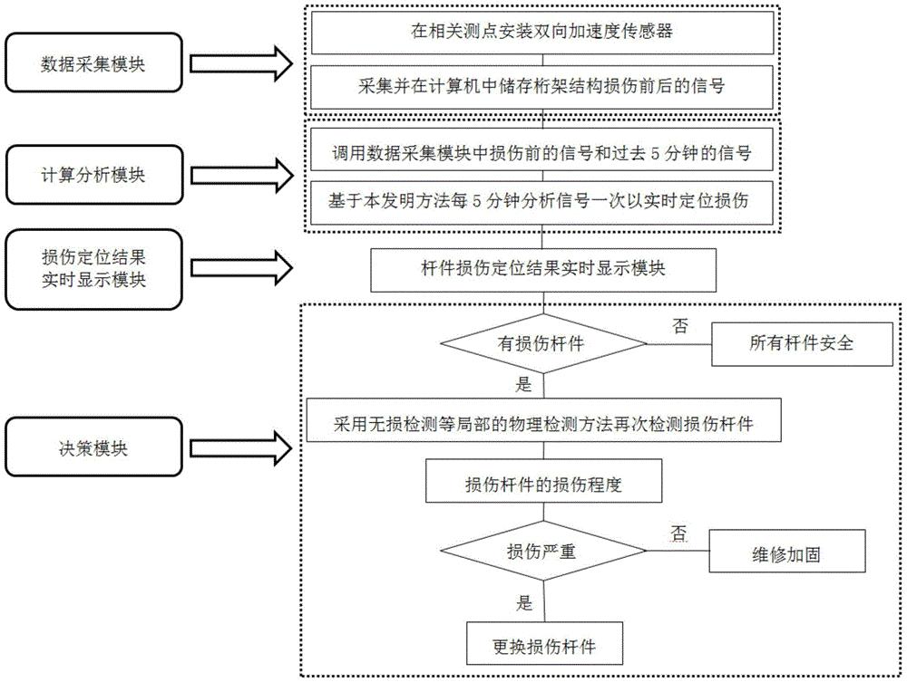 Real-time monitoring system and method for assessing damage of truss structure