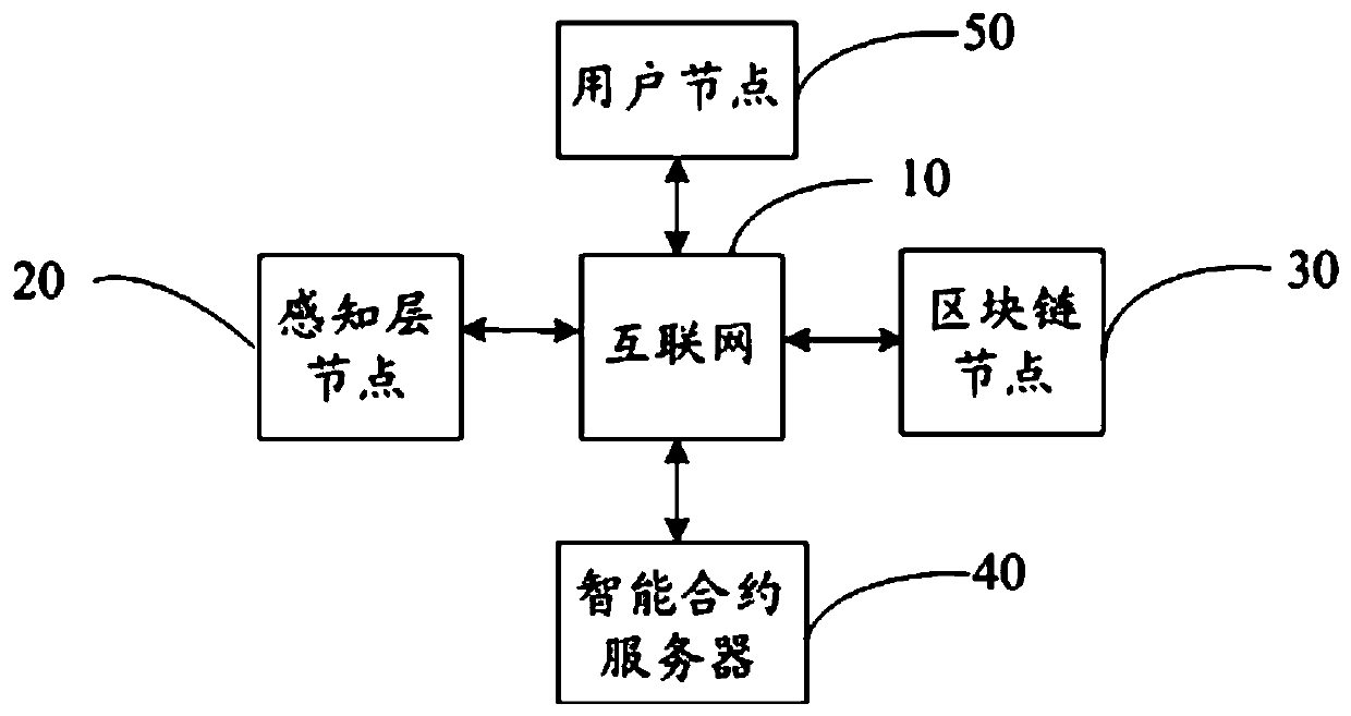 Data processing method for Internet of Things based on blockchain, Internet of Things and storage medium