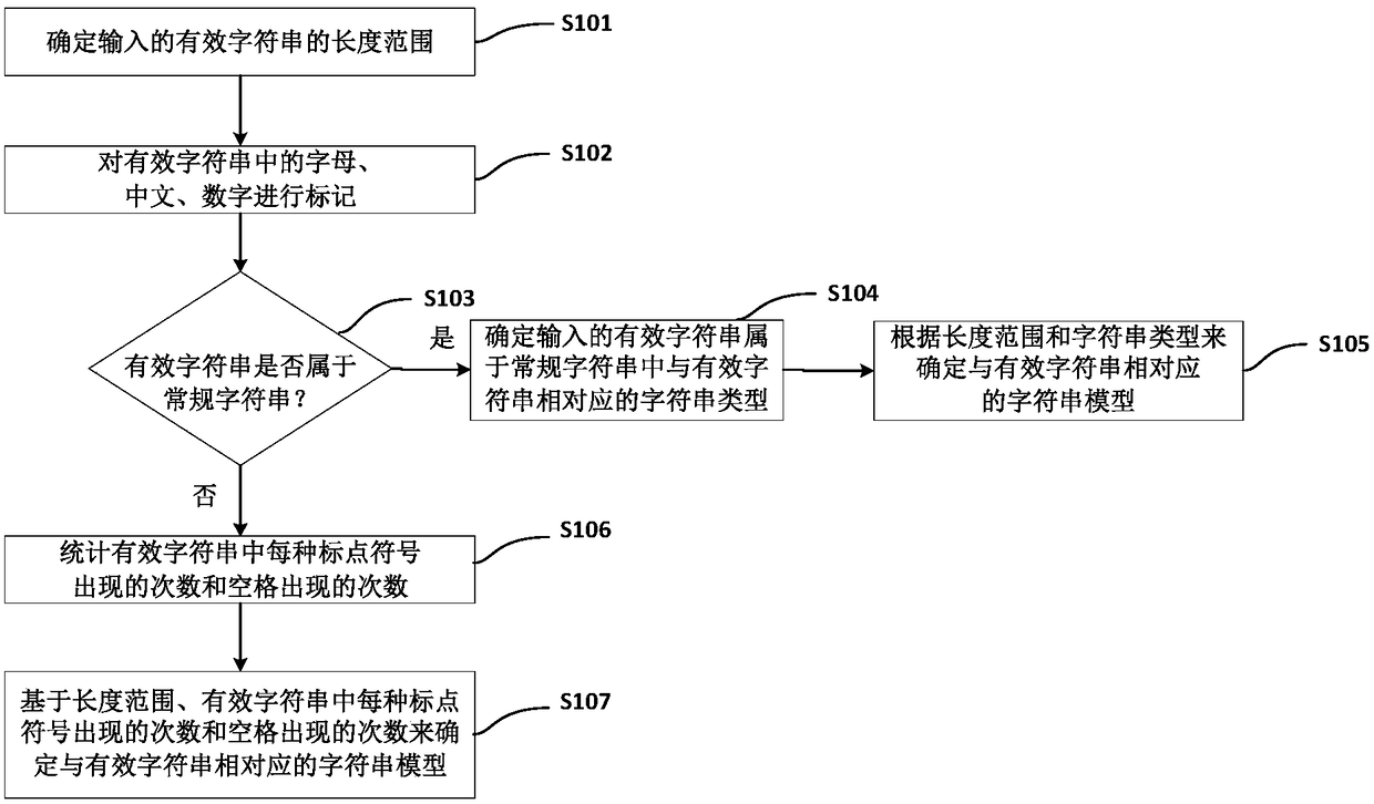 Method and apparatus for processing character string, and computer-readable storage medium