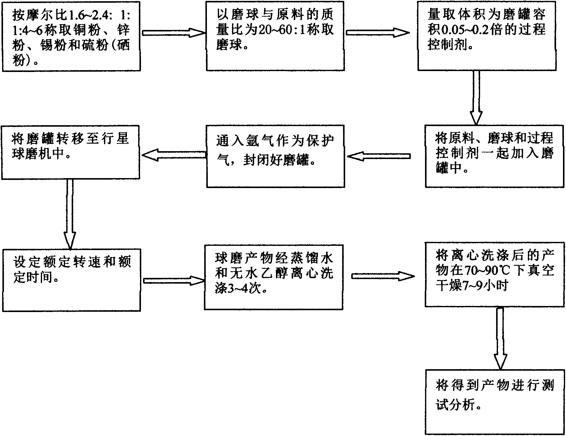 Method for preparing CZTS (Copper Zinc Tin Sulfide) (Se) series nanometer powder by low-temperature mechanical alloying