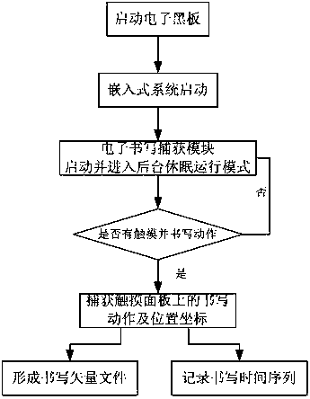 A method for making electronic files for electronic classrooms based on electronic blackboards