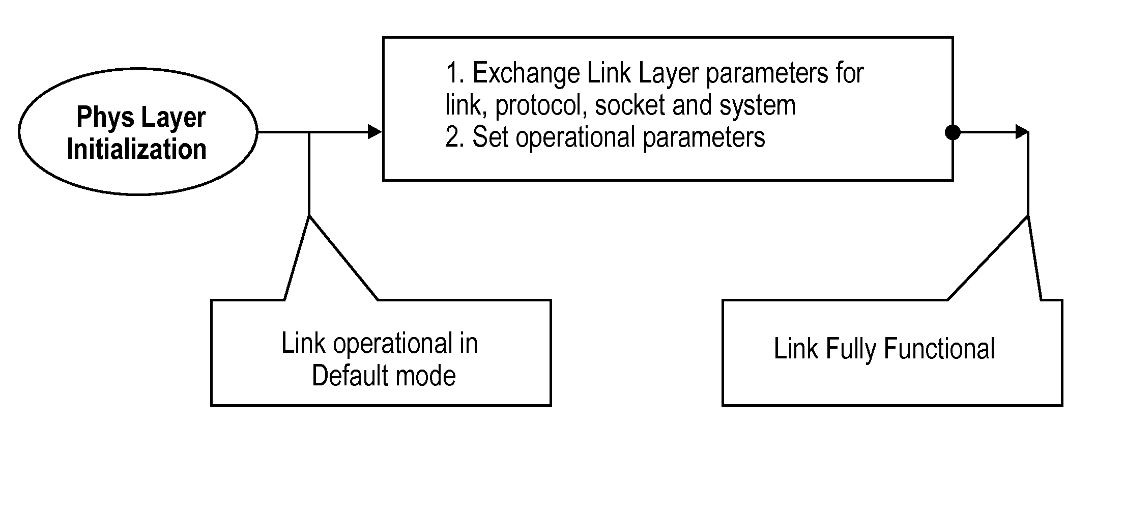 Method, System, and Apparatus for System Level Initialization