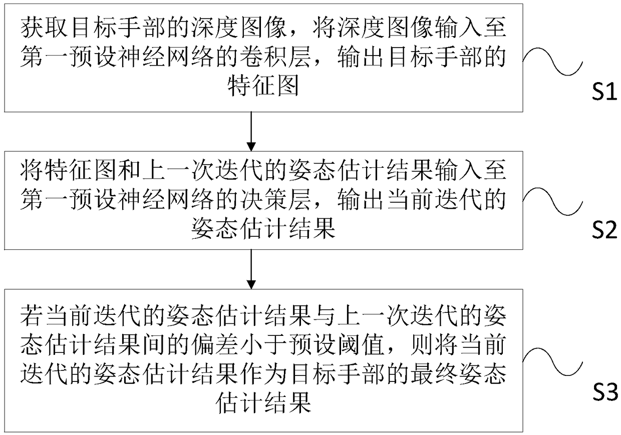 Method and system for estimating human hand posture