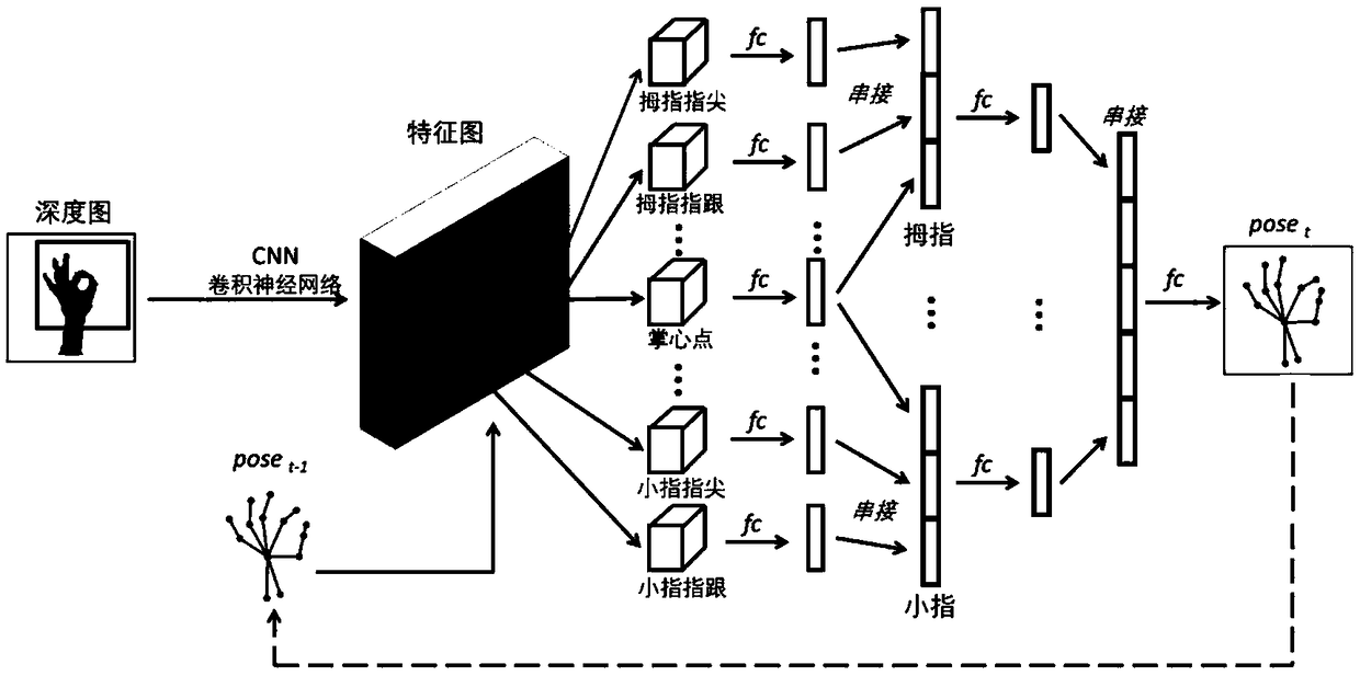 Method and system for estimating human hand posture