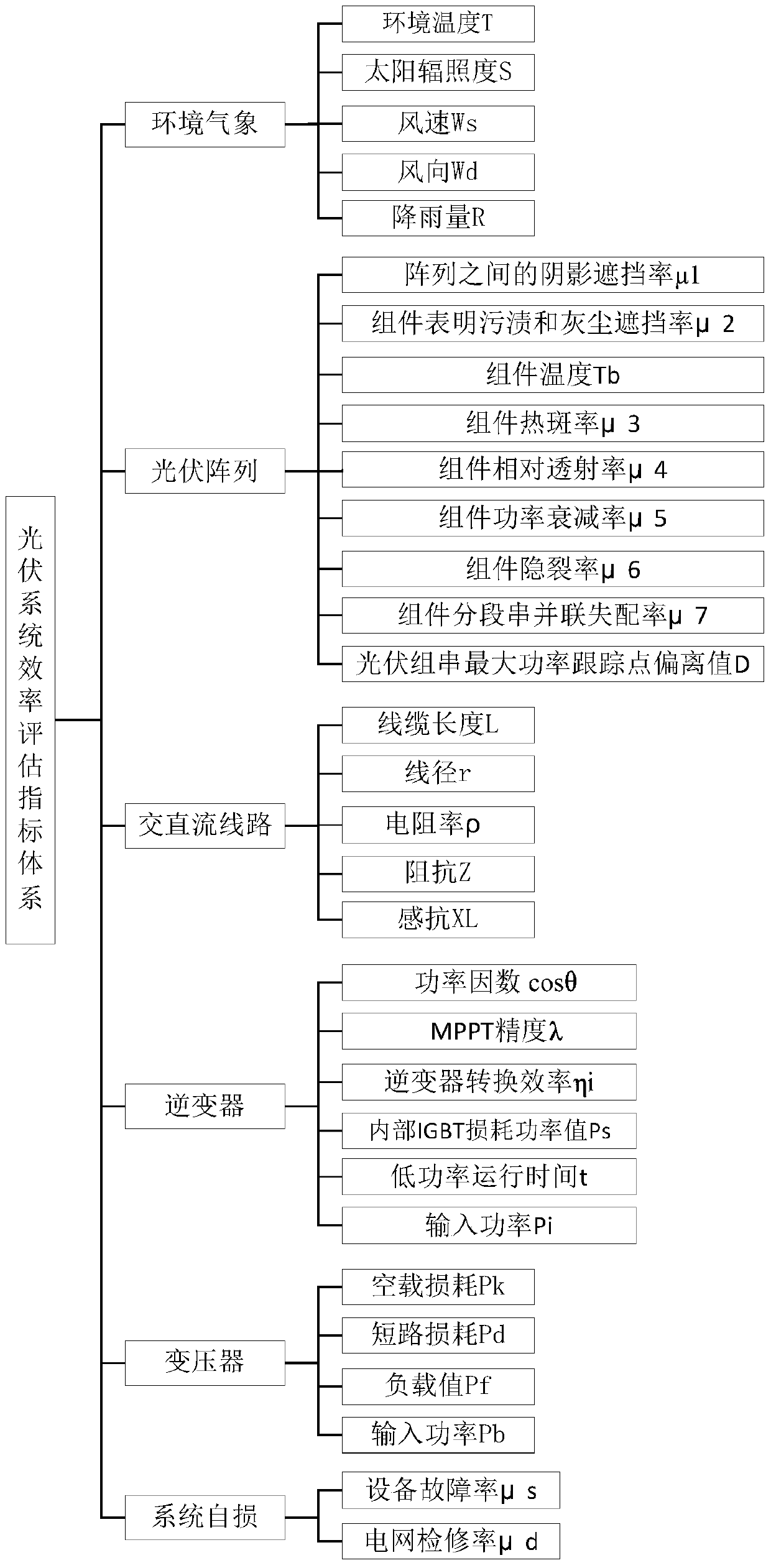 A comprehensive evaluation method of photovoltaic system power generation efficiency based on bp neural network