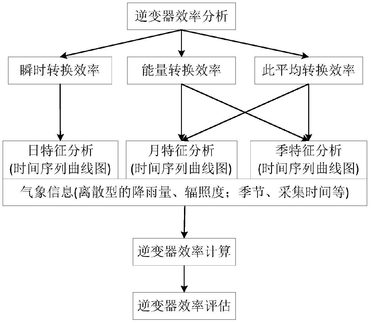 A comprehensive evaluation method of photovoltaic system power generation efficiency based on bp neural network